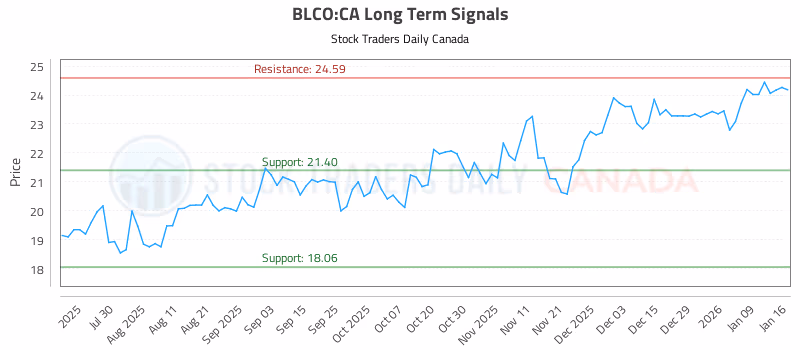 Stock Chart for BLCO:CA