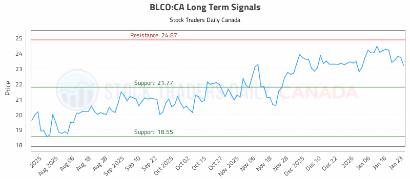 Stock Chart for BLCO:CA