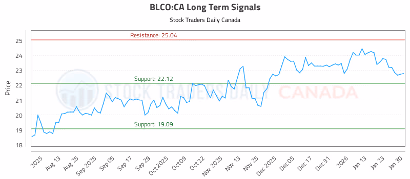 Stock Chart for BLCO:CA