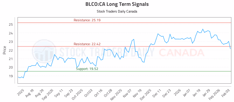 Stock Chart for BLCO:CA