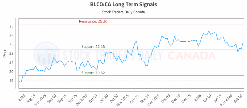 Stock Chart for BLCO:CA