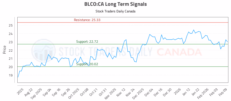Stock Chart for BLCO:CA