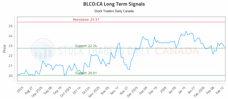 Stock Chart for BLCO:CA