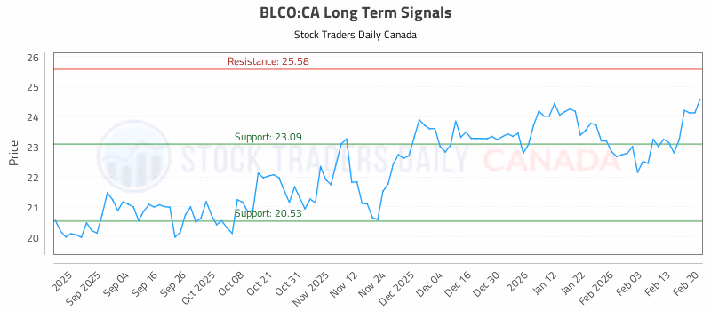Stock Chart for BLCO:CA