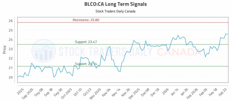 Stock Chart for BLCO:CA