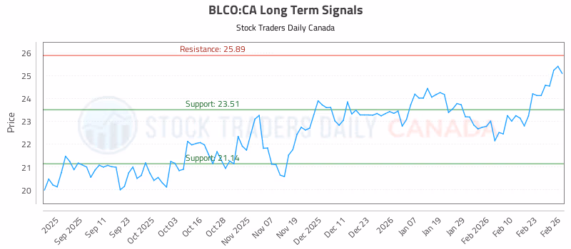 Stock Chart for BLCO:CA