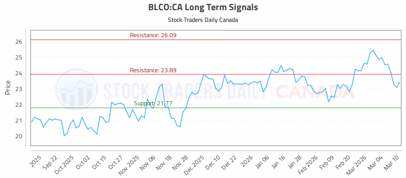 Stock Chart for BLCO:CA