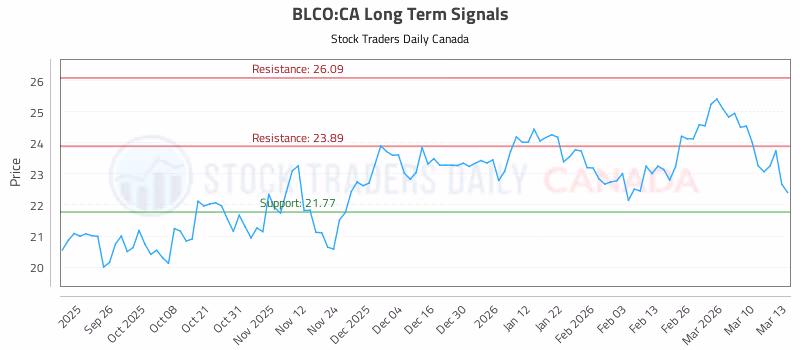 Stock Chart for BLCO:CA