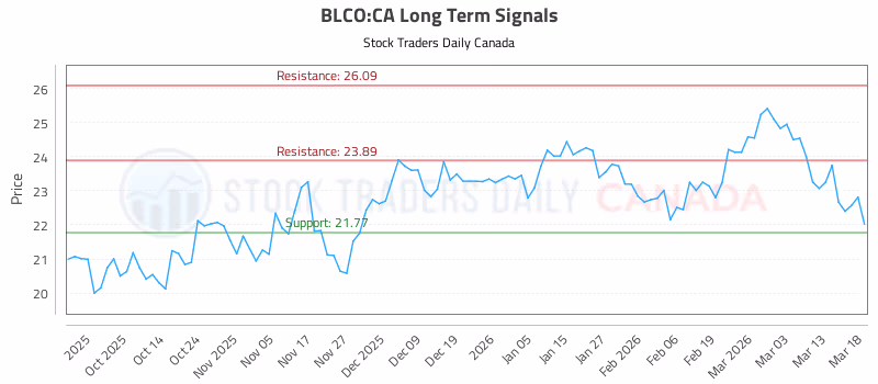 Stock Chart for BLCO:CA