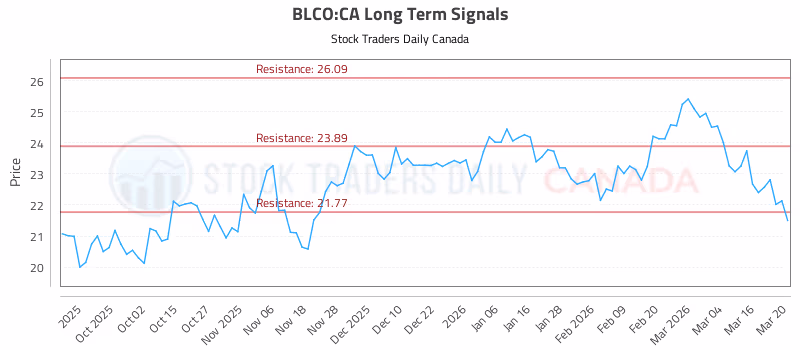 Stock Chart for BLCO:CA