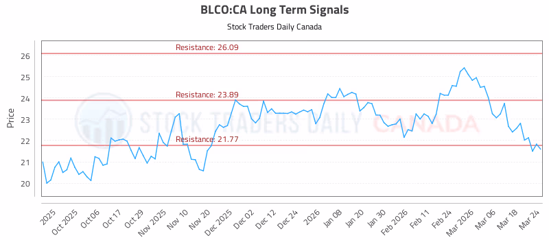 Stock Chart for BLCO:CA