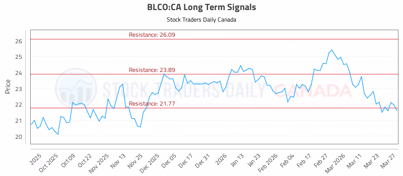 Stock Chart for BLCO:CA