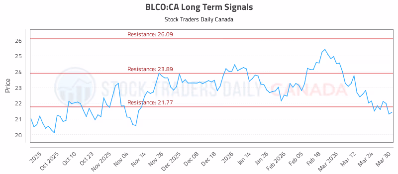 Stock Chart for BLCO:CA