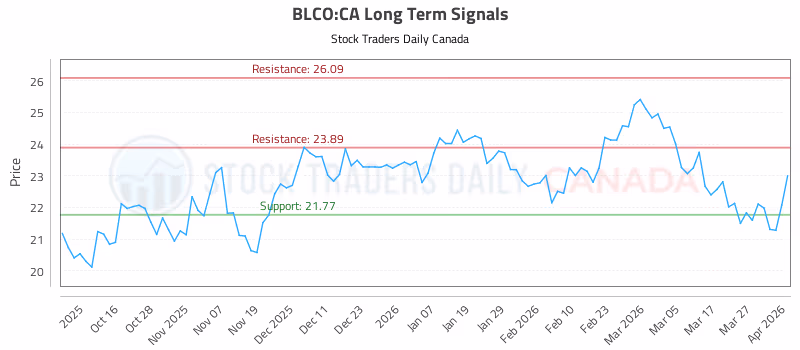 Stock Chart for BLCO:CA