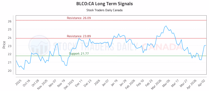 Stock Chart for BLCO:CA