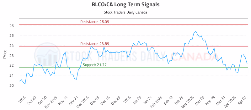 Stock Chart for BLCO:CA