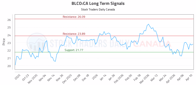 Stock Chart for BLCO:CA