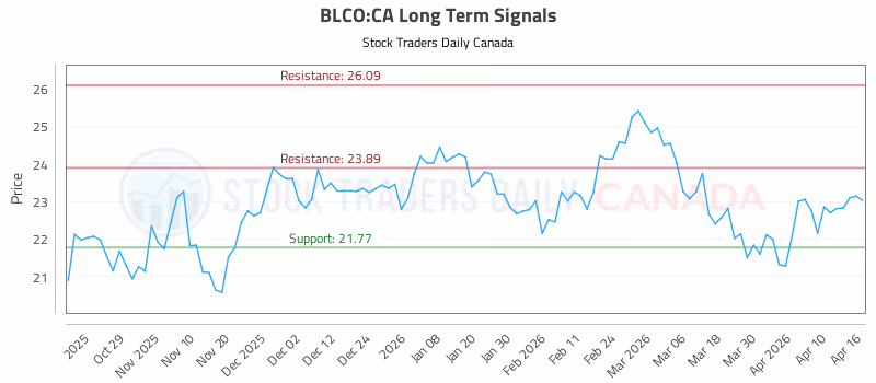 Stock Chart for BLCO:CA