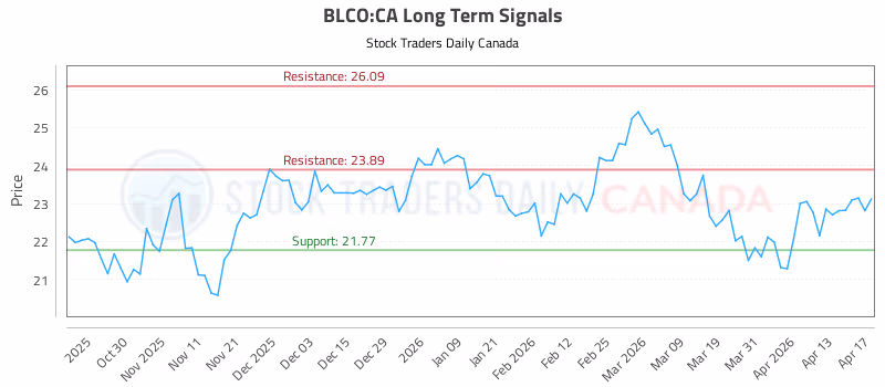 Stock Chart for BLCO:CA