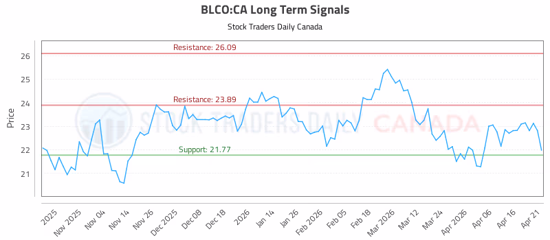 Stock Chart for BLCO:CA