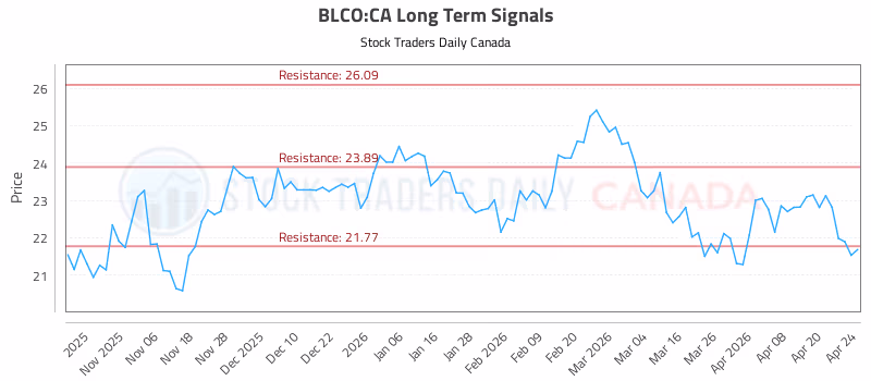 Stock Chart for BLCO:CA