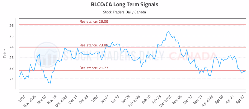 Stock Chart for BLCO:CA