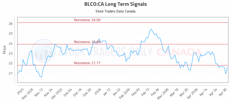 Stock Chart for BLCO:CA