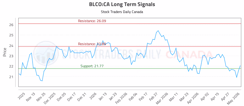 Stock Chart for BLCO:CA