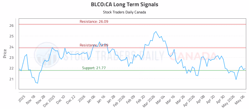 Stock Chart for BLCO:CA