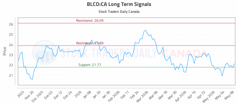 Stock Chart for BLCO:CA