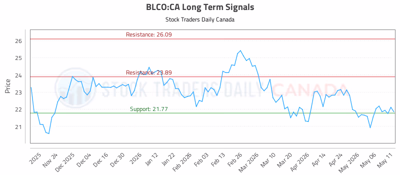 Stock Chart for BLCO:CA