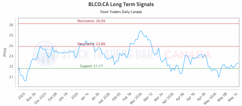 Stock Chart for BLCO:CA