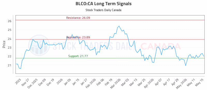 Stock Chart for BLCO:CA