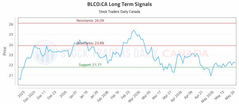 Stock Chart for BLCO:CA