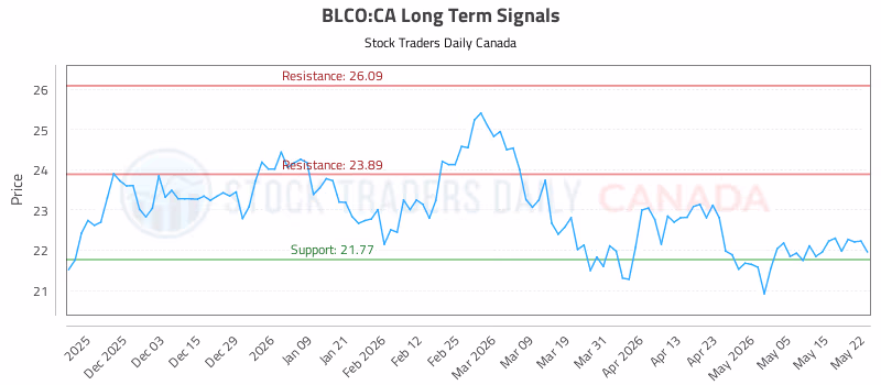 Stock Chart for BLCO:CA