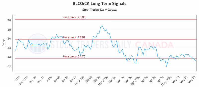 Stock Chart for BLCO:CA