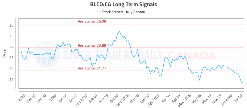 Stock Chart for BLCO:CA