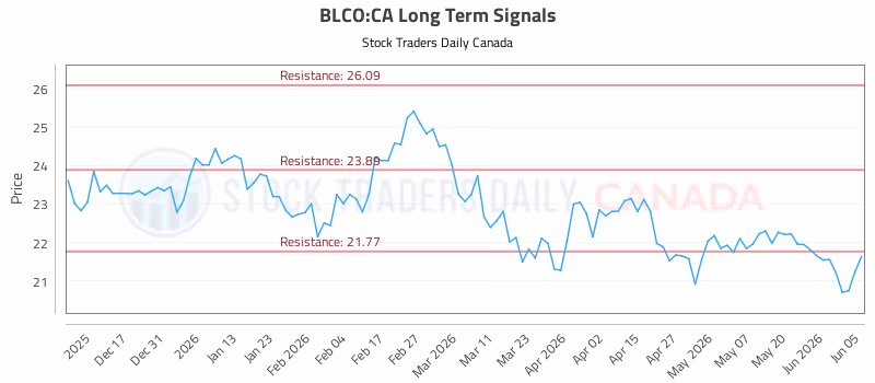 Stock Chart for BLCO:CA