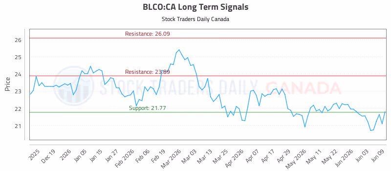 Stock Chart for BLCO:CA