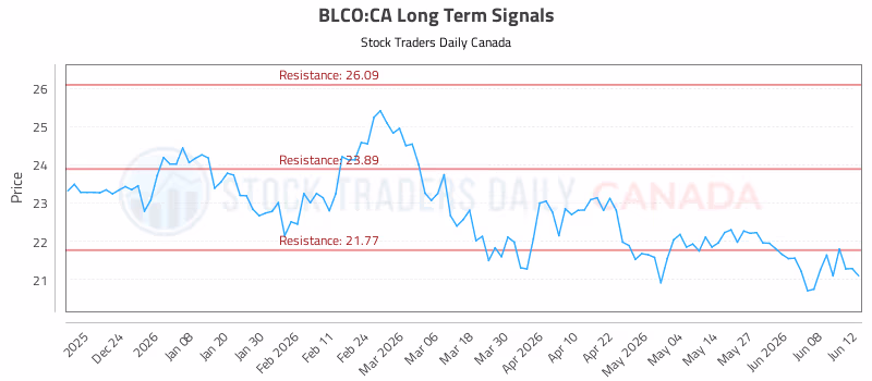 Stock Chart for BLCO:CA