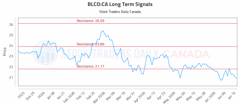 Stock Chart for BLCO:CA