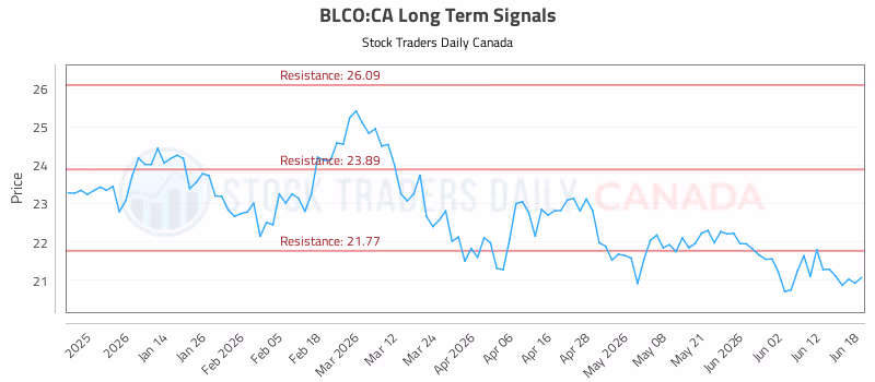 Stock Chart for BLCO:CA