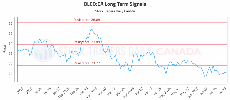 Stock Chart for BLCO:CA