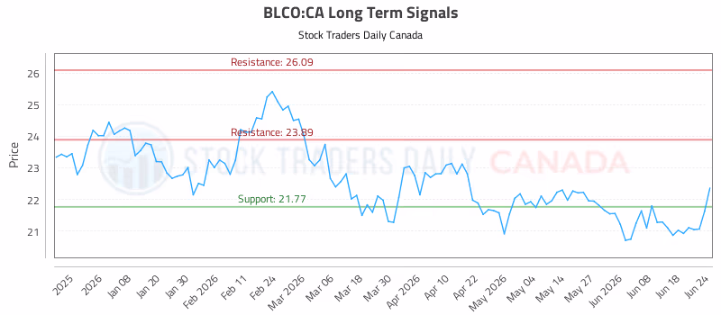 Stock Chart for BLCO:CA