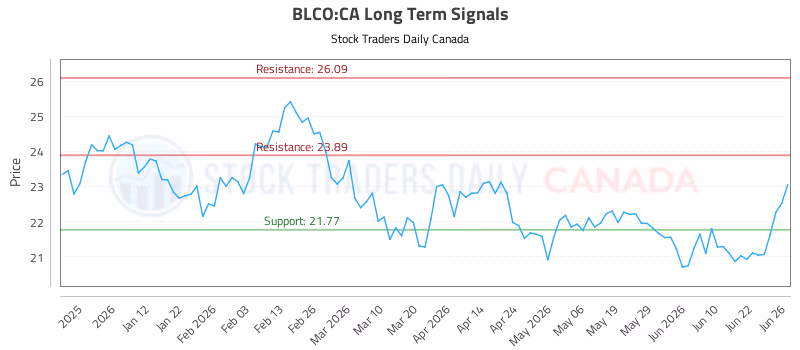Stock Chart for BLCO:CA