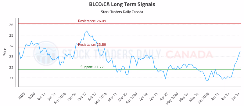 Stock Chart for BLCO:CA