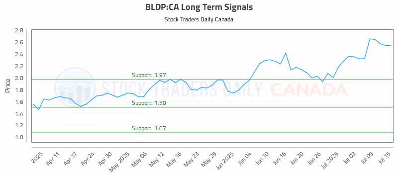 Stock Chart for BLDP:CA