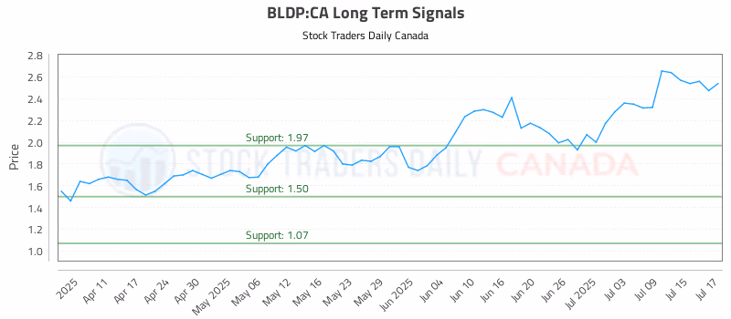 Stock Chart for BLDP:CA