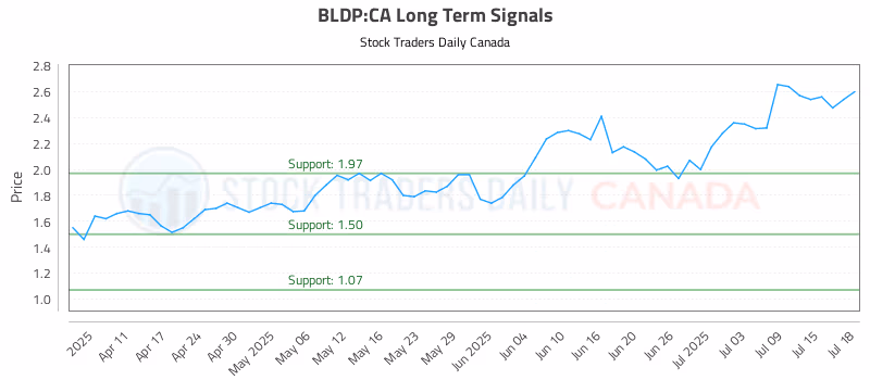 Stock Chart for BLDP:CA