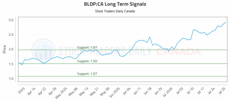 Stock Chart for BLDP:CA